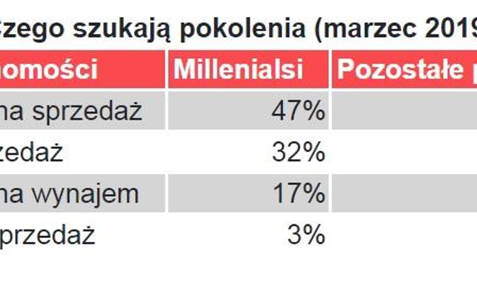 Czego chcą milenialsi