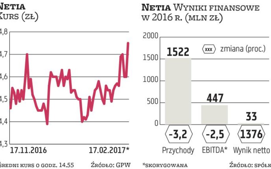 Netia: Kierunek – stabilizacja