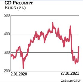 Kurs CD Projektu mocno rósł w oczekiwaniu na premierę „Cyberpunka”, a gdy do niej doszło, notowania 