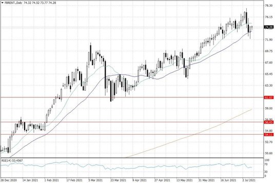 Notowania ropy naftowej Brent – dane dzienne