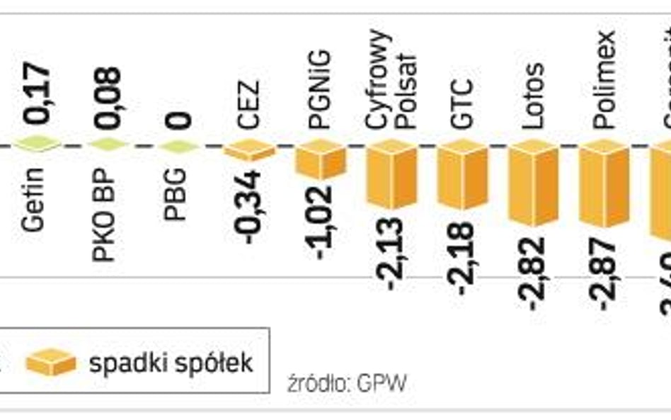 Giełdowym indeksom ciążą banki. Chociaż najwięcej w minionym tygodniu traciły spółki spożywcze, to p