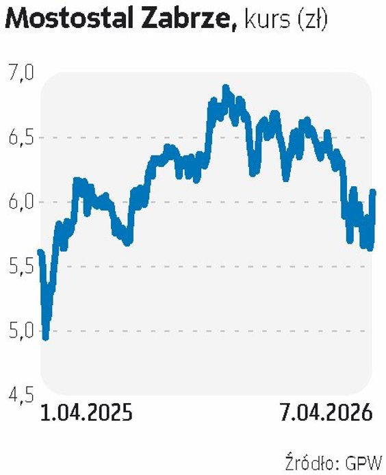 Mostostal Zabrze pojawił się w portfelu za sprawą BM Banku Millennium.  „Spółka opiera się dziś na s
