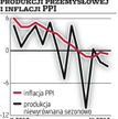 Zima osłabiła produkcję w marcu