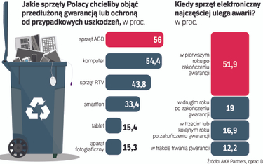Większość Polaków uważa, że elektronika i AGD są bardziej awaryjne niż 10 lat temu