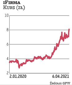 iFirma trafiła do portfela za sprawą Millennium DM. Spółka regularnie wypłaca zaliczki na poczet dyw