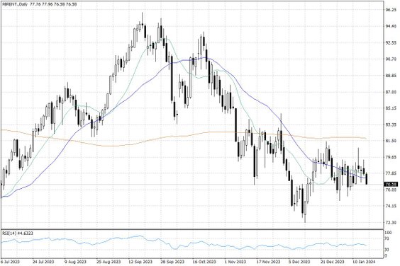 Notowania ropy naftowej Brent – dane dzienne