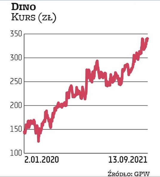Dino regularnie zbiera negatywne rekomendacje, ale kurs od czasu debiutu spółki na GPW porusza się w