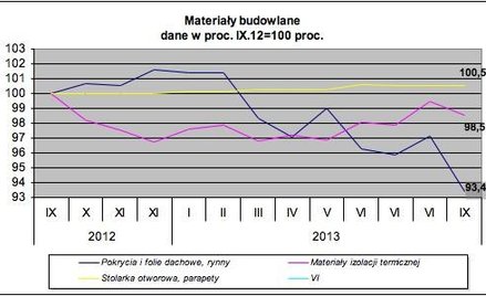 Ile za materiały budowlane