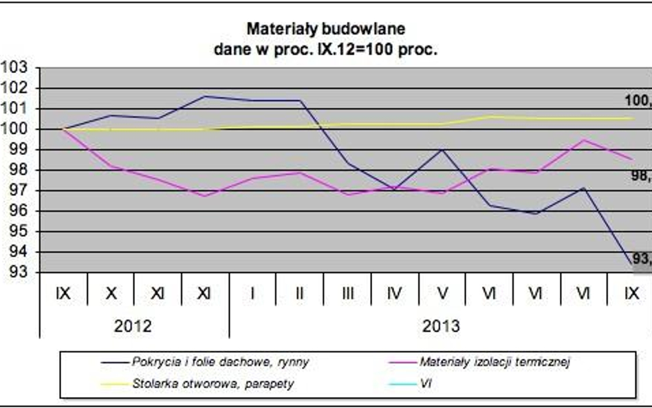 Ile za materiały budowlane