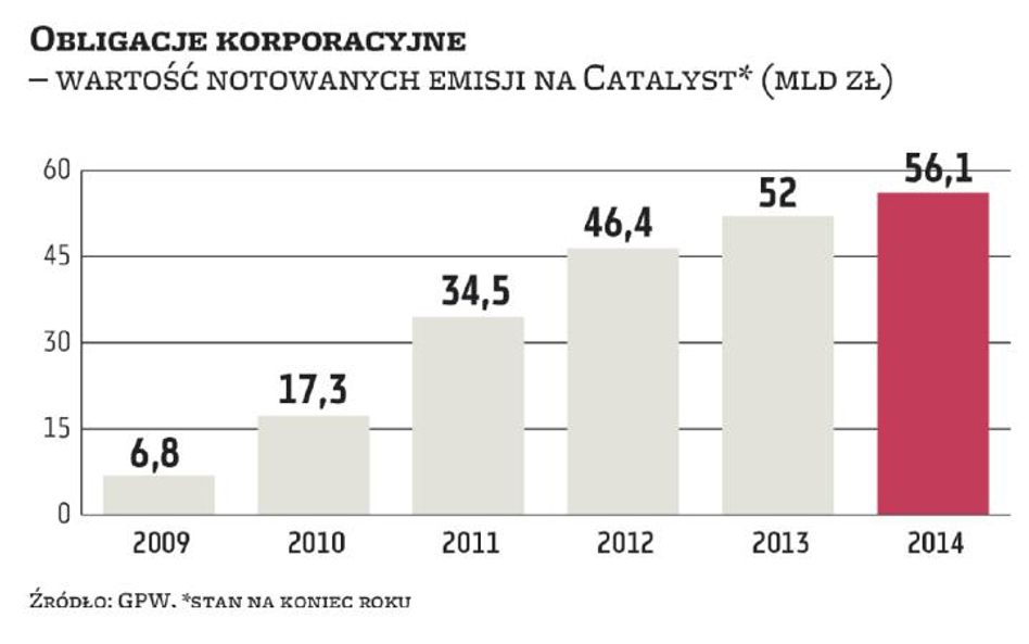 Rynek obligacji firm nadzieją dla brokera