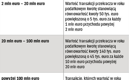 Progi transakcyjne zgodne z nowymi przepisami – art. 9a ust. 1d ustawy o CIT