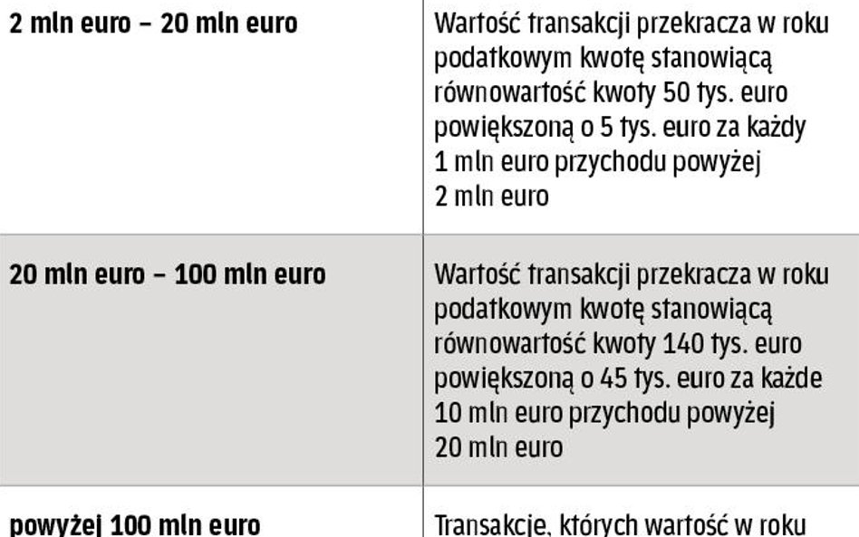 Progi transakcyjne zgodne z nowymi przepisami – art. 9a ust. 1d ustawy o CIT