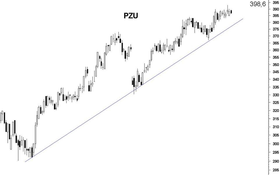 PZU: kurs zbliża się do ważnego oporu