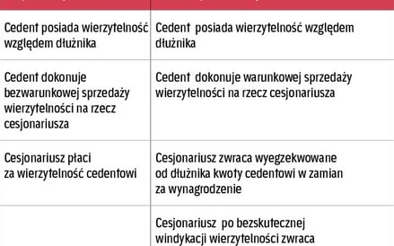 Cesja a powierniczy przelew