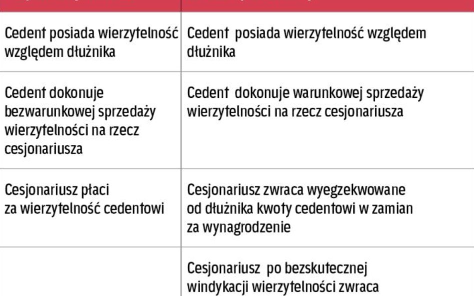 Cesja a powierniczy przelew