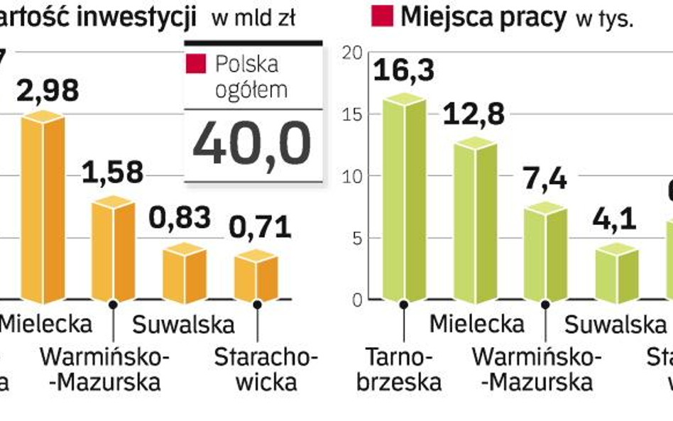 Firmy idą na wschód Polski