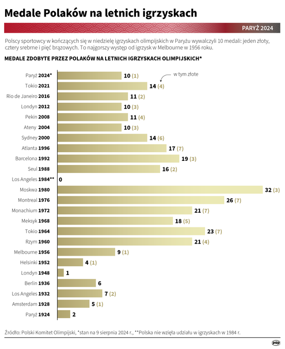 Polskie medale na igrzyskach olimpijskich