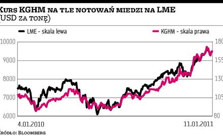 Analitycy: kurs akcji KGHM ma potencjał wzrostu