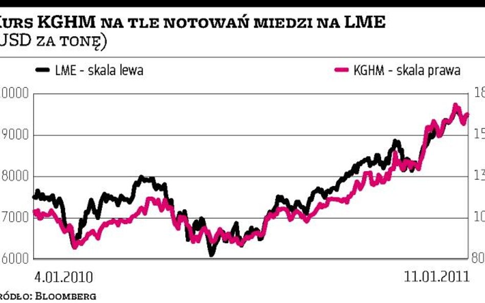 Analitycy: kurs akcji KGHM ma potencjał wzrostu