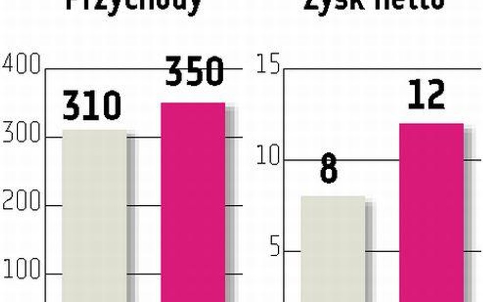 Drop Rynek ciepło przyjął prognozę