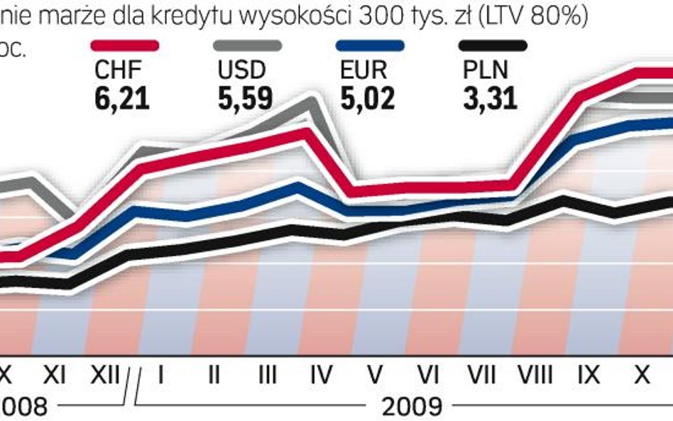 Na wykresie średnich marż kredytowych nieuwzględnione są oferty cross-sellingowe (czyli promocje pol