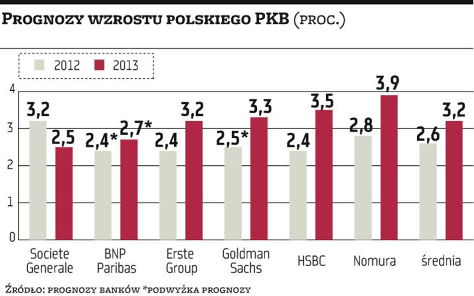 Wyższych prognoz dla Polski nie będzie