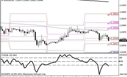 Wykres H1: EURUSD
