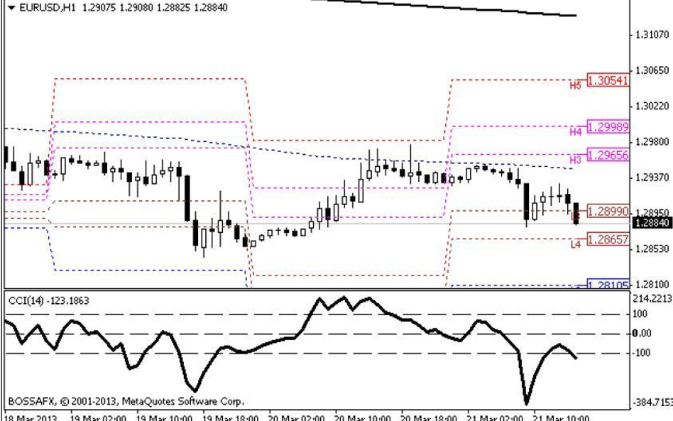 Wykres H1: EURUSD