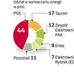 PGE może wejść na giełdę jeszcze w tym roku