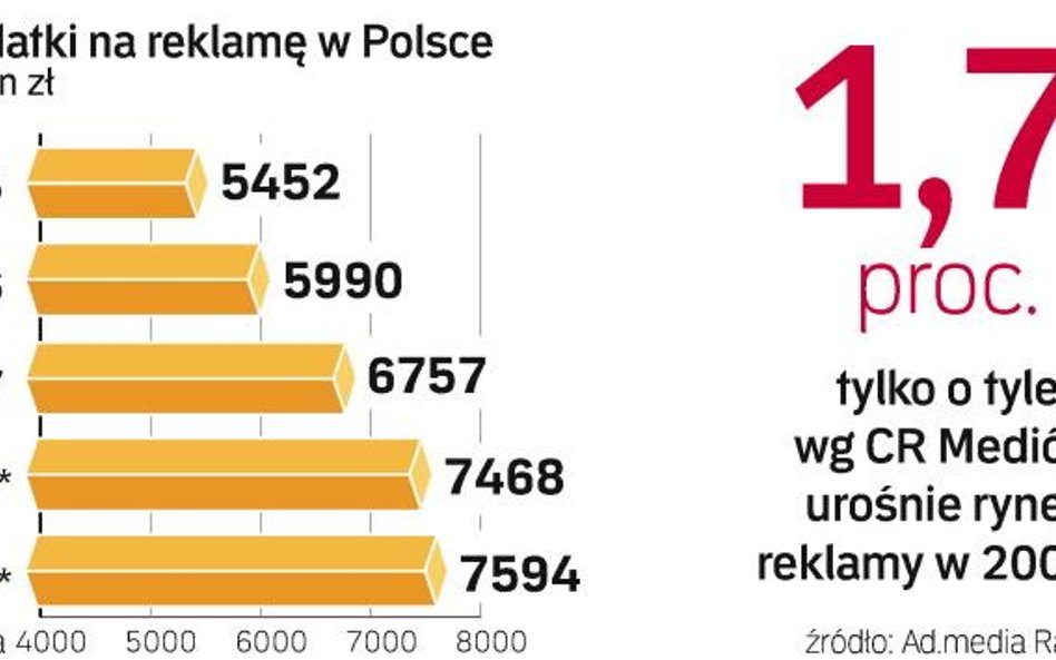 Wydatki na reklamę w Polsce