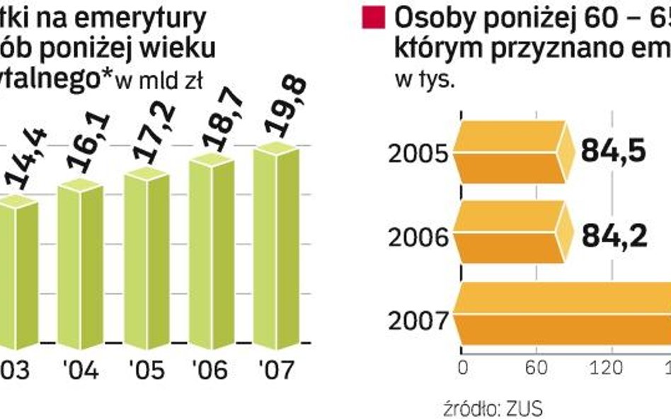 Wydatki na młodych emerytów szybko rosną