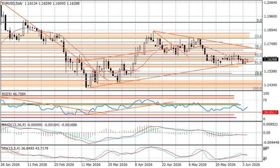 Wykres dzienny EURUSD