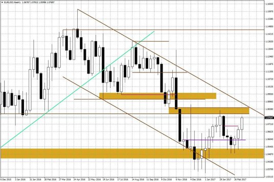 Wykres tygodniowy EUR/USD