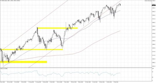 US500.f; Interwał dzienny