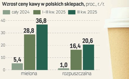 Kawa jak złoto, ceny w górę, końca nie widać. Zyska Żabka, stracą kawiarnie
