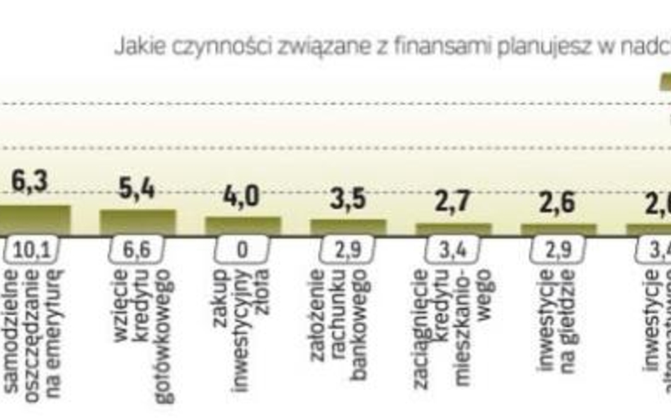 W związku z obniżką stóp procentowych mogą one jednak w przyszłym roku tracić na atrakcyjności. Eksp