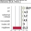 Dochody wyższe o 4,4 procent