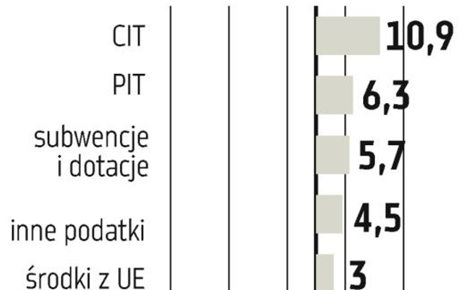 Dochody wyższe o 4,4 procent