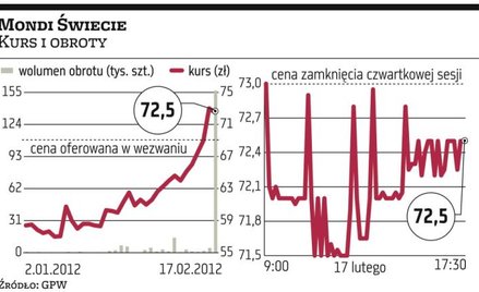 Mondi Świecie: Premia wciąż oczekiwana
