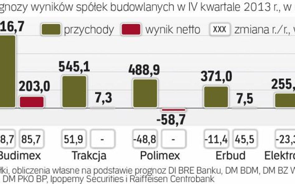 Budimex dalej liderem branży na giełdzie