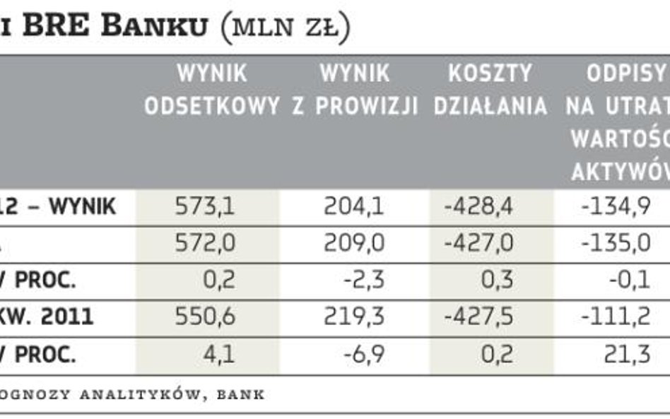 BRE Bank przygotowany na trudniejszy 2013 rok