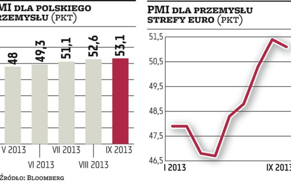 Zwyżkowy kwartał w strefie euro