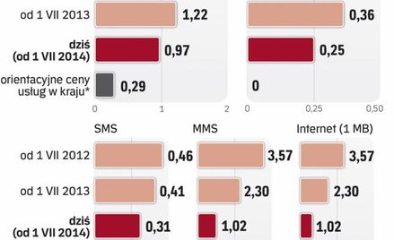 Ceny usług w roamingu spadły trzeci rok z rzędu
