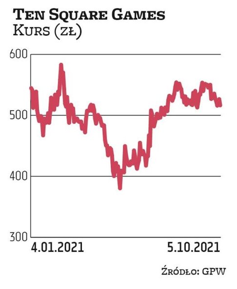 Niewielu producentów gier notowanych na GPW płaci dywidendę. W tym wąskim gronie jest m.in. Ten Squa