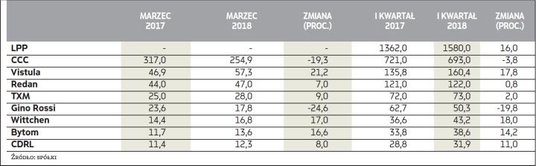 Przychody odzieżowych i obuwniczych grup z GPW (mln zł)