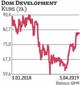 Deweloperską spółkę wytypował DM PKO BP. Jej zarząd wnioskuje o wypłatę dywidendy akcjonariuszom w w