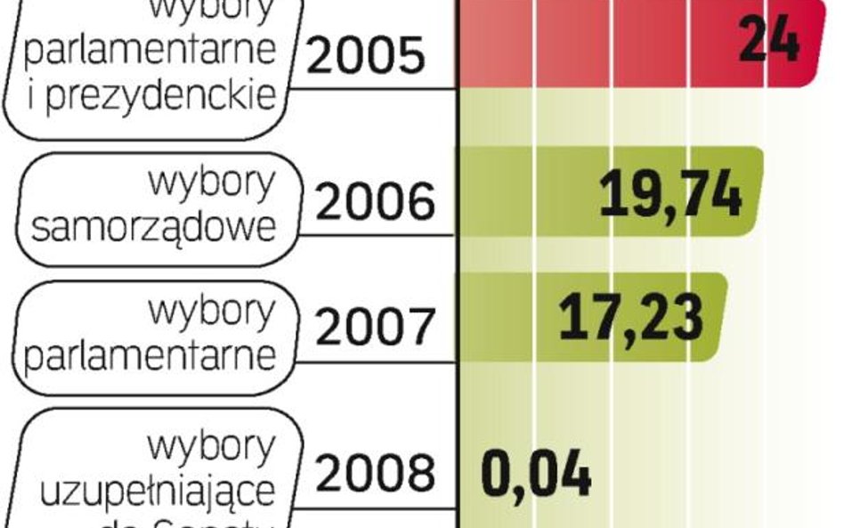 Wpływy z kampanii. W tym roku firmy outdoorowe mogą zyskać na kampaniach wyborczych tyle co w 2005 r