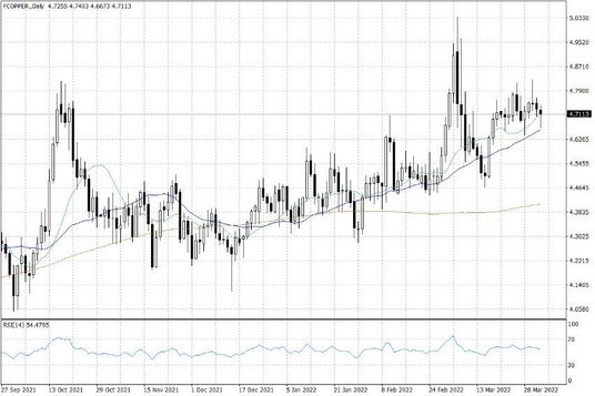 Notowania miedzi w USA – dane dzienne