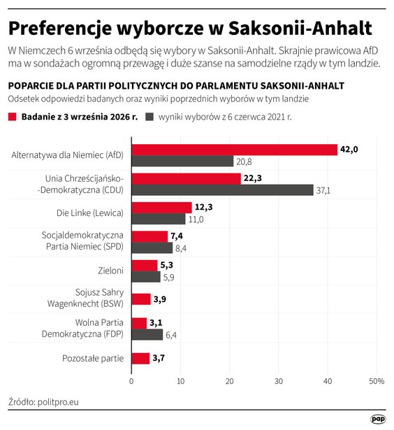 Preferencje wyborcze w Saksonii-Anhalt