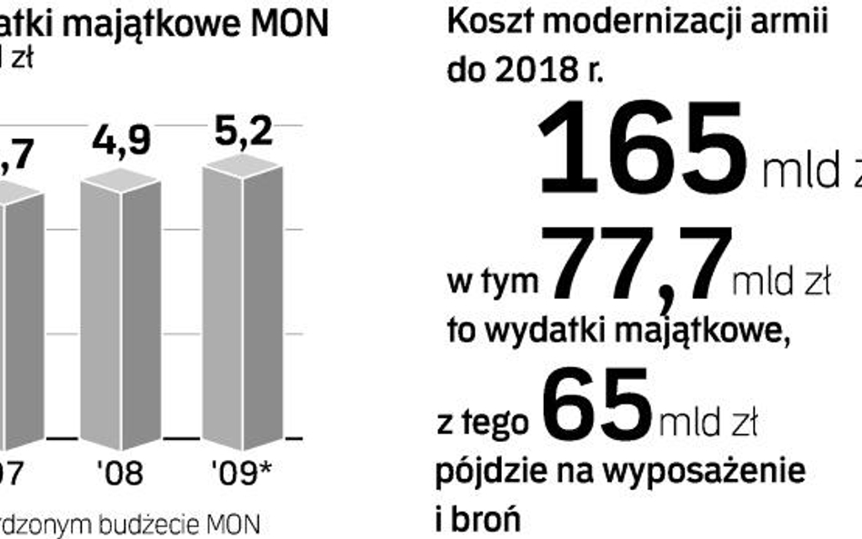 Lepsza struktura budŻetu obronnego. Wydatki majątkowe MON mają do 2018 r. stanowić ok. 23 proc. budż